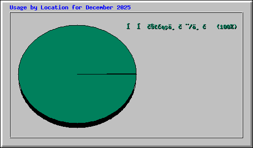 Usage by Location for December 2025