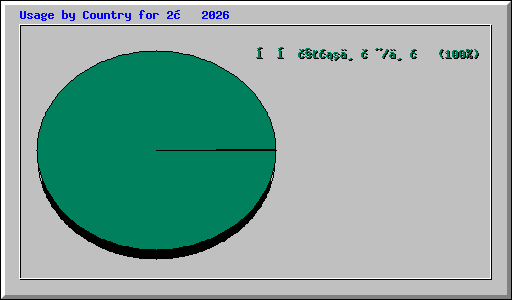 Usage by Country for 2月 2026