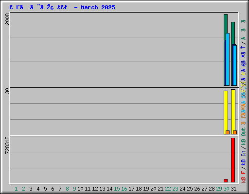 日ごとの状況 - March 2025