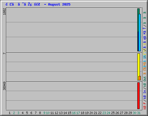 日ごとの状況 - August 2025