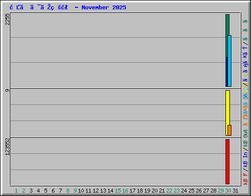日ごとの状況 - November 2025