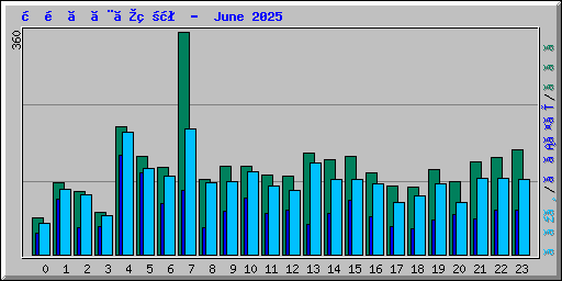 時間ごとの状況 -  June 2025