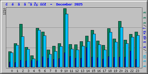 時間ごとの状況 -  December 2025