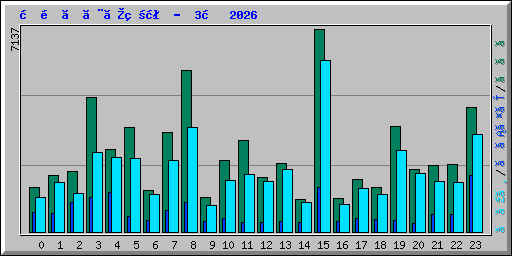 時間ごとの状況 -  3月 2026