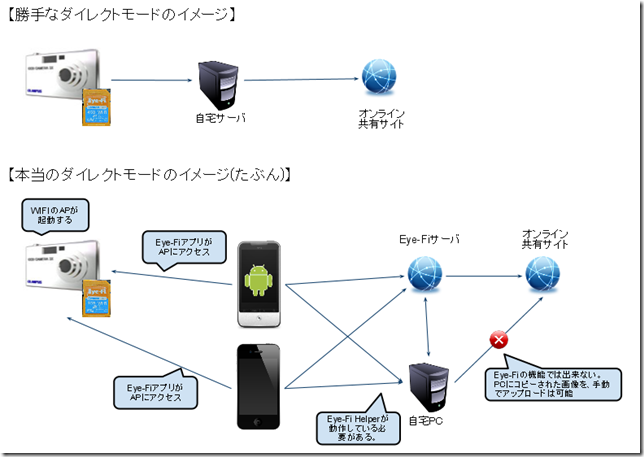 Eye-Fi_DirectMode